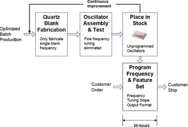 Figure 3. Program-to-order flow of programmable crystal oscillator
